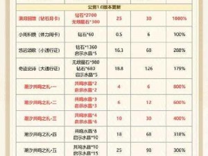 理性消费，合理选择：坎公骑冠剑氪金礼包购买建议