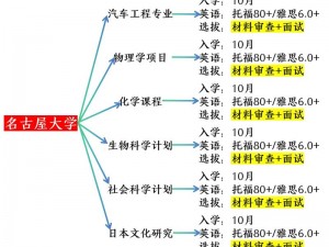 日本大学 sgu 大二大三该如何规划？