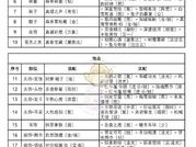 奇迹暖暖第12章支线三高分搭配攻略全解析