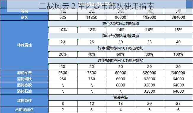 二战风云 2 军团城市部队使用指南