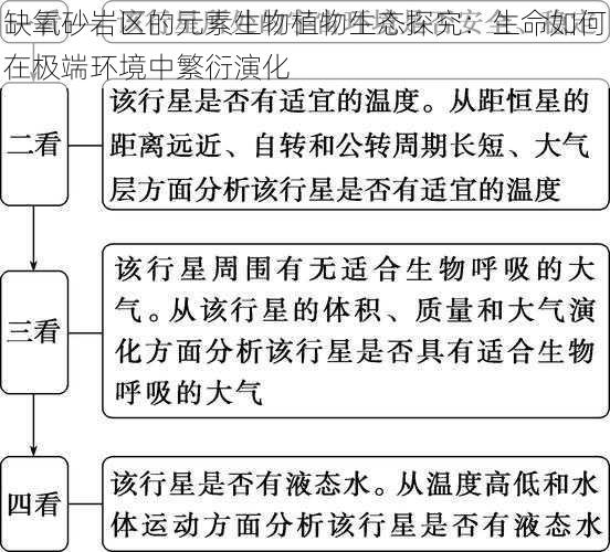 缺氧砂岩区的元素生物植物生态探究：生命如何在极端环境中繁衍演化