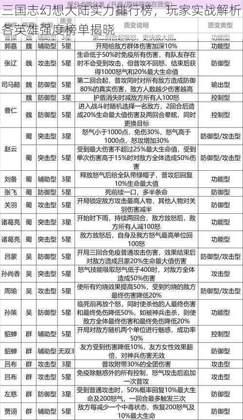 三国志幻想大陆实力排行榜，玩家实战解析各英雄强度榜单揭晓