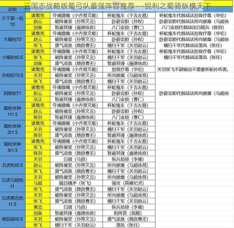 三国志战略版蜀弓队最强阵容推荐——锐利之蜀骑纵横天下