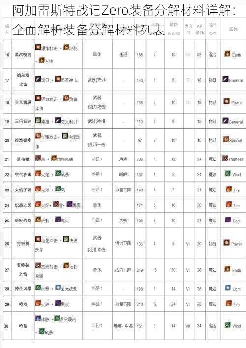 阿加雷斯特战记Zero装备分解材料详解：全面解析装备分解材料列表