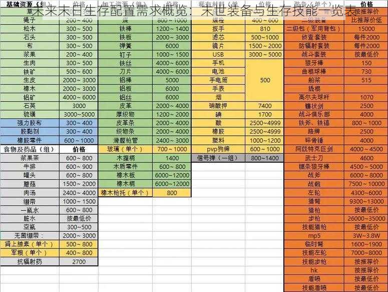 未来末日生存配置需求概览：末世装备与生存技能一览表