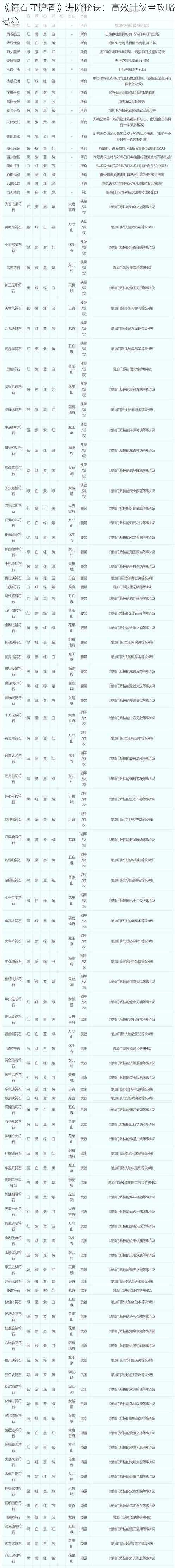 《符石守护者》进阶秘诀：高效升级全攻略揭秘