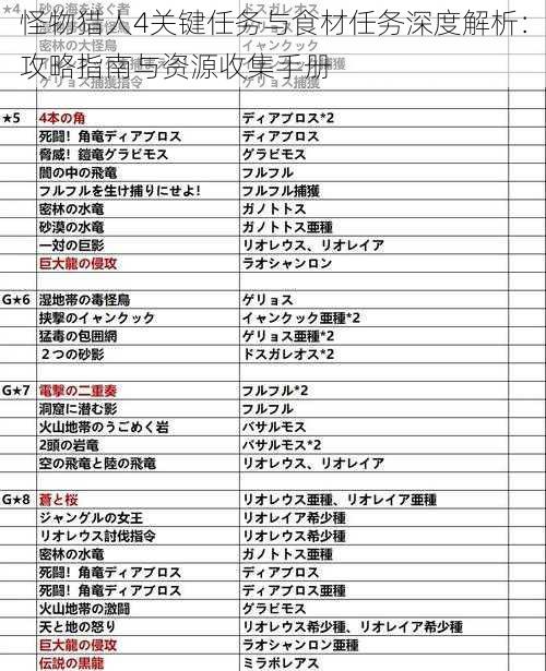 怪物猎人4关键任务与食材任务深度解析：攻略指南与资源收集手册