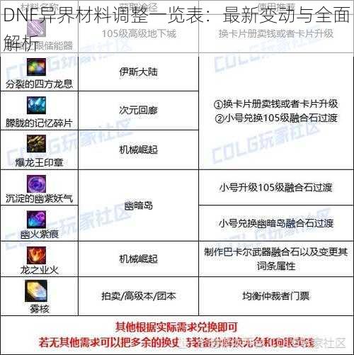 DNF异界材料调整一览表：最新变动与全面解析