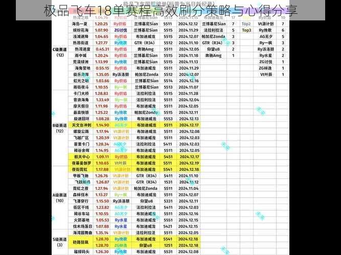 极品飞车18单赛程高效刷分策略与心得分享