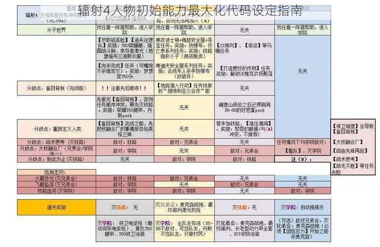 辐射4人物初始能力最大化代码设定指南