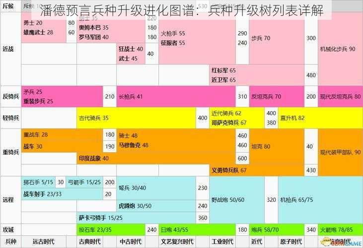 潘德预言兵种升级进化图谱：兵种升级树列表详解