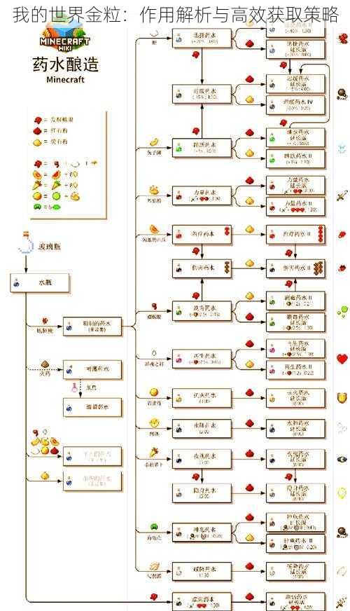 我的世界金粒：作用解析与高效获取策略