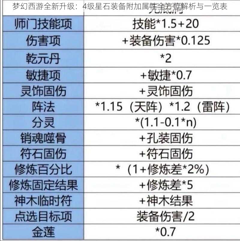 梦幻西游全新升级：4级星石装备附加属性全方位解析与一览表