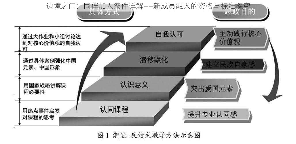 边境之门：同伴加入条件详解——新成员融入的资格与标准探究