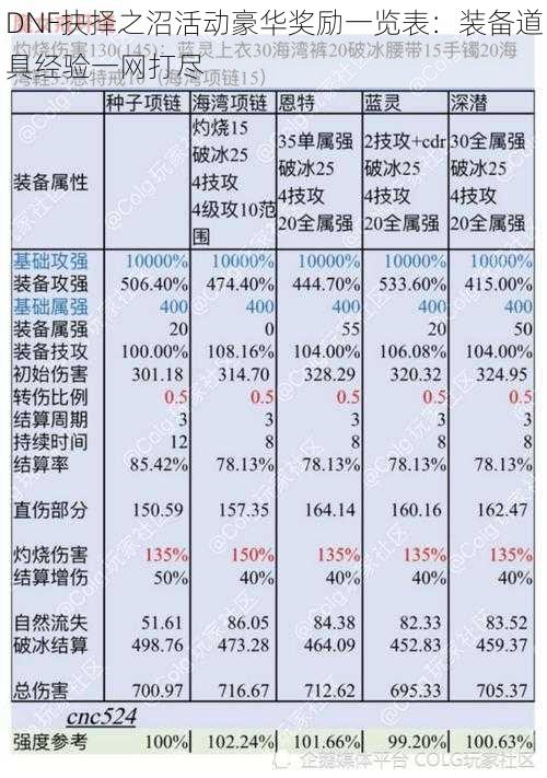 DNF抉择之沼活动豪华奖励一览表：装备道具经验一网打尽