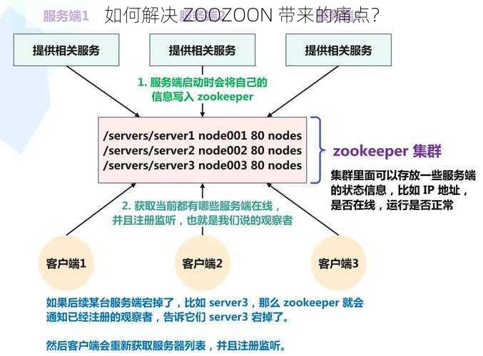 如何解决 ZOOZOON 带来的痛点？