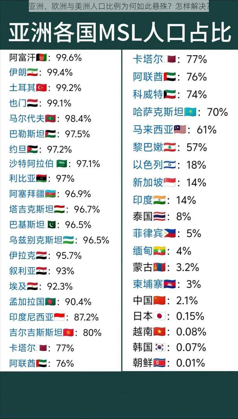 亚洲、欧洲与美洲人口比例为何如此悬殊？怎样解决？