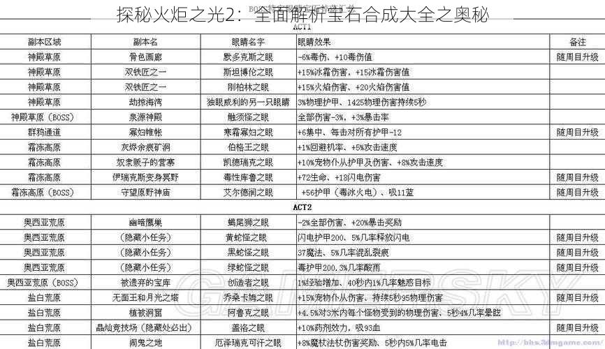 探秘火炬之光2：全面解析宝石合成大全之奥秘