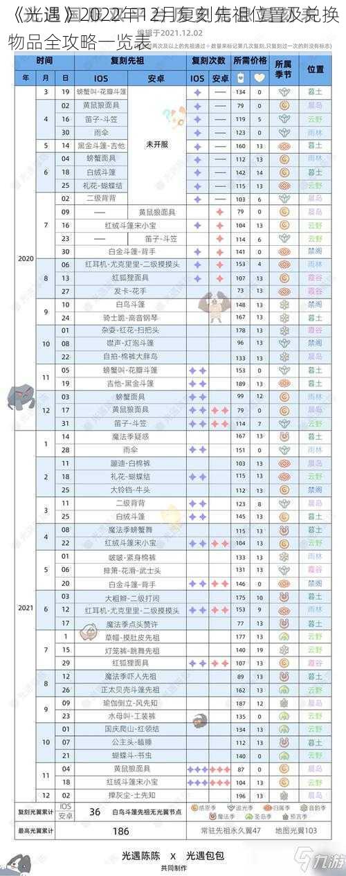 《光遇》2022年12月复刻先祖位置及兑换物品全攻略一览表