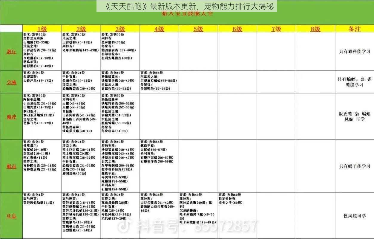 《天天酷跑》最新版本更新，宠物能力排行大揭秘