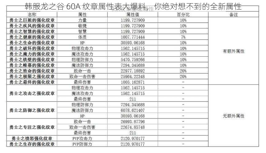 韩服龙之谷 60A 纹章属性表大爆料，你绝对想不到的全新属性