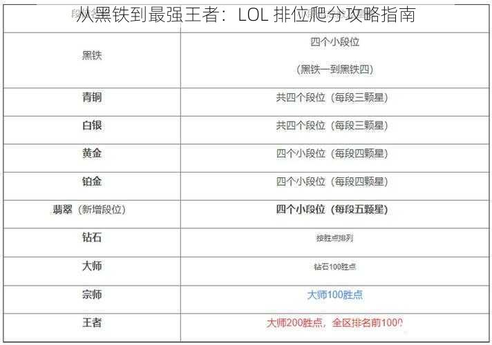 从黑铁到最强王者：LOL 排位爬分攻略指南