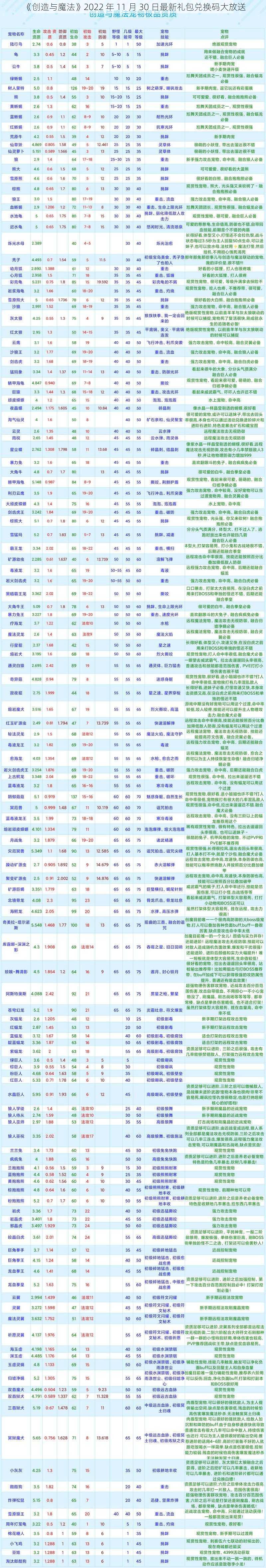 《创造与魔法》2022 年 11 月 30 日最新礼包兑换码大放送