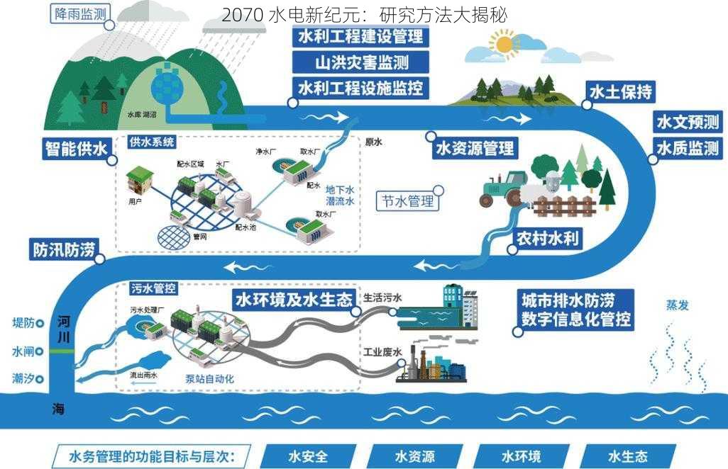 2070 水电新纪元：研究方法大揭秘