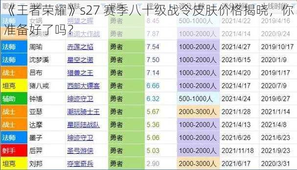 《王者荣耀》s27 赛季八十级战令皮肤价格揭晓，你准备好了吗？