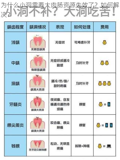 为什么小洞需要大肉肠资源失效了？如何解决？