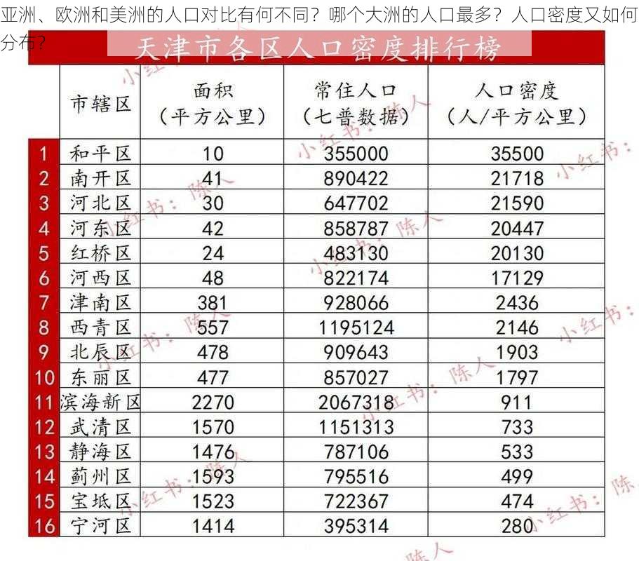 亚洲、欧洲和美洲的人口对比有何不同？哪个大洲的人口最多？人口密度又如何分布？