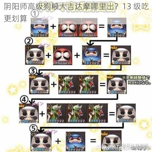 阴阳师高级狗粮大吉达摩哪里出？13 级吃更划算