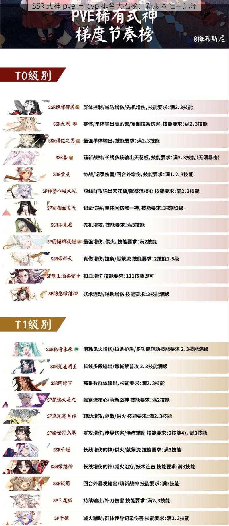 SSR 式神 pve 与 pvp 排名大揭秘：新版本谁主沉浮