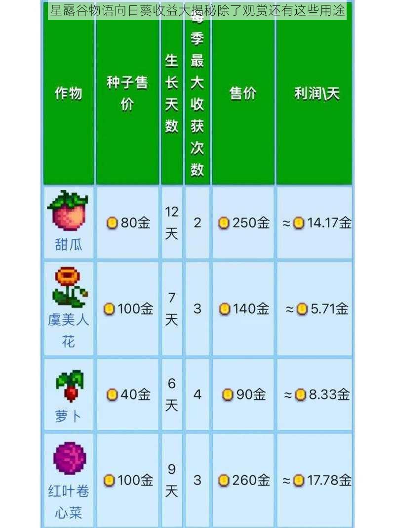 星露谷物语向日葵收益大揭秘除了观赏还有这些用途