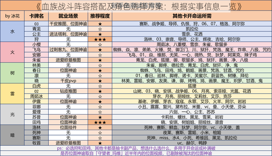 《血族战斗阵容搭配及角色选择方案：根据实事信息一览》