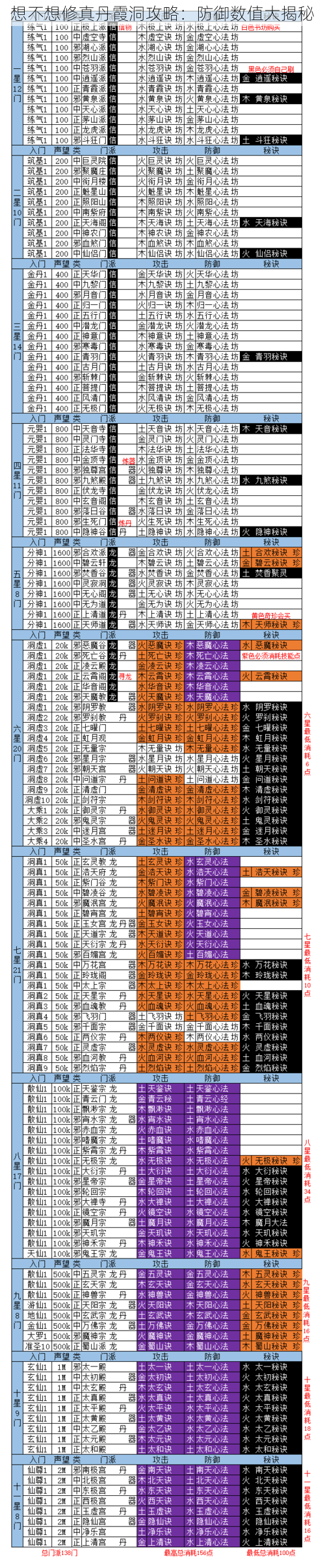 想不想修真丹霞洞攻略：防御数值大揭秘