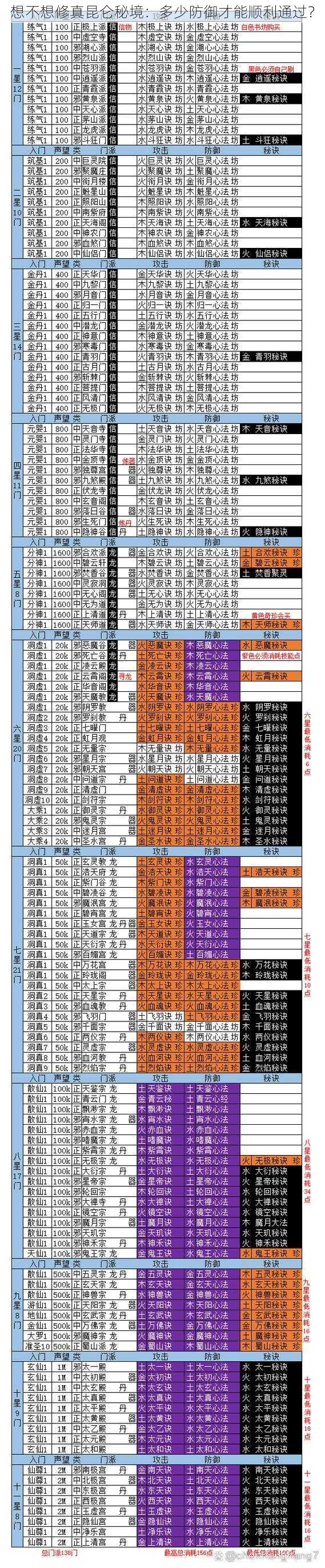 想不想修真昆仑秘境：多少防御才能顺利通过？