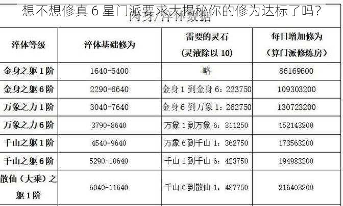 想不想修真 6 星门派要求大揭秘你的修为达标了吗？