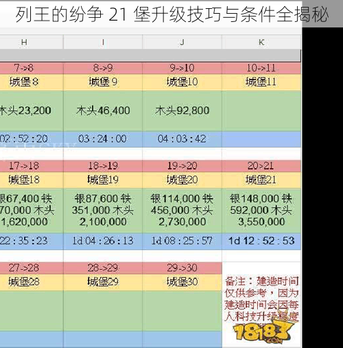 列王的纷争 21 堡升级技巧与条件全揭秘