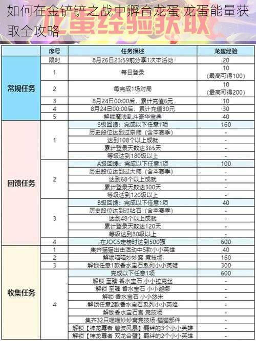 如何在金铲铲之战中孵育龙蛋 龙蛋能量获取全攻略