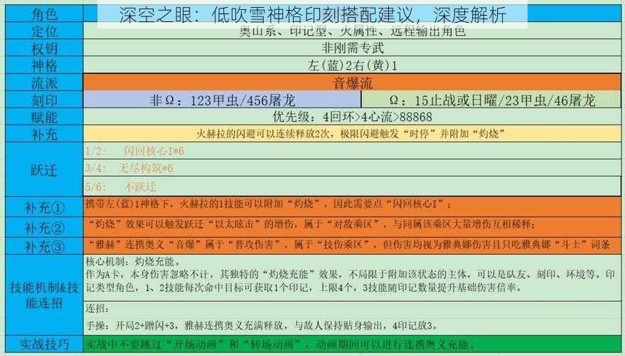 深空之眼：低吹雪神格印刻搭配建议，深度解析