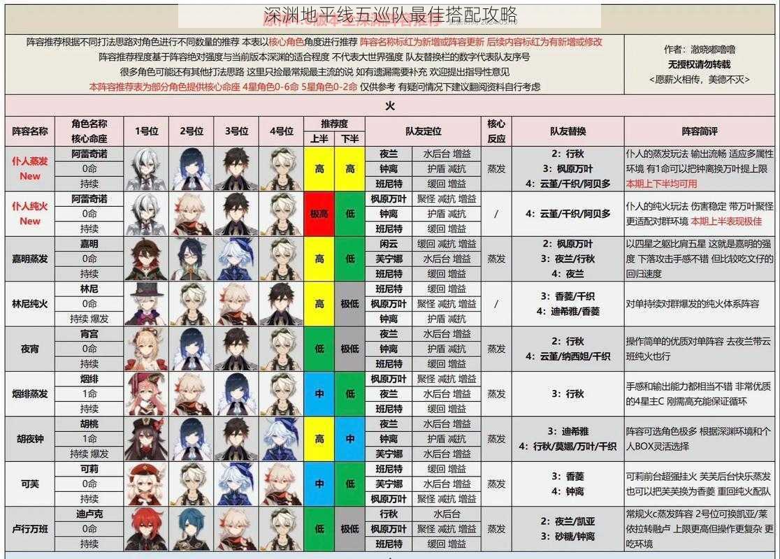 深渊地平线五巡队最佳搭配攻略