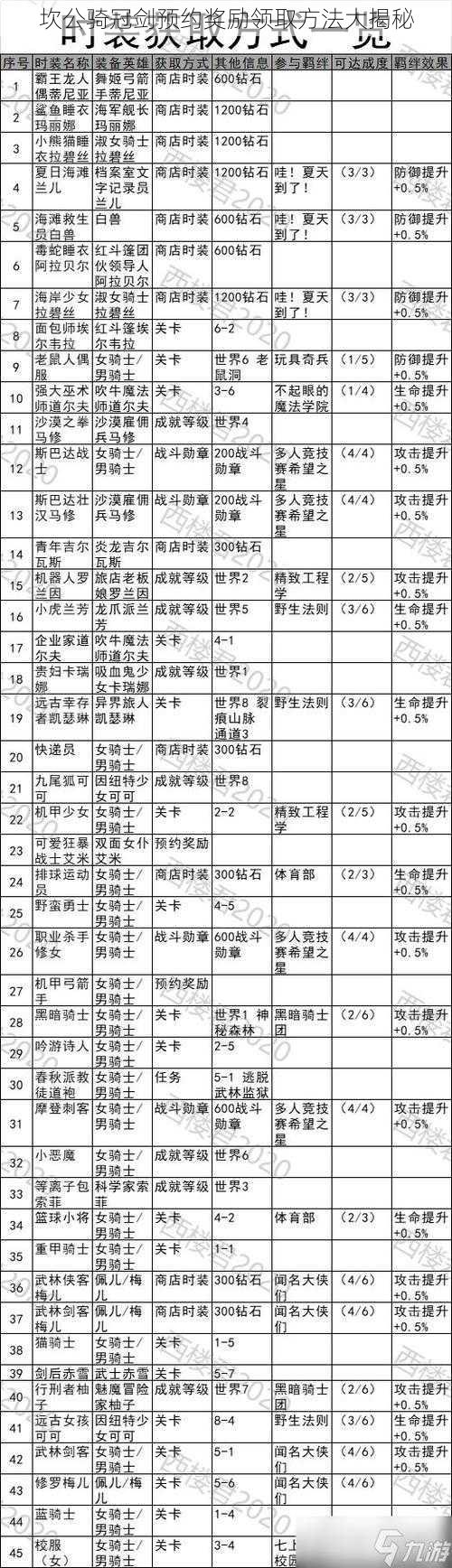 坎公骑冠剑预约奖励领取方法大揭秘