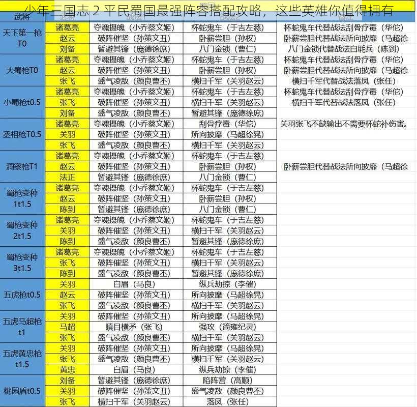 少年三国志 2 平民蜀国最强阵容搭配攻略，这些英雄你值得拥有