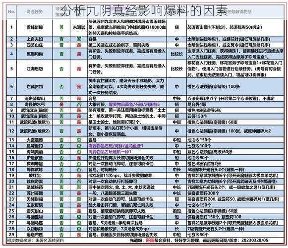 分析九阴真经影响爆料的因素