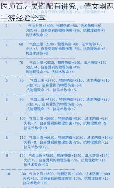 医师石之灵搭配有讲究，倩女幽魂手游经验分享